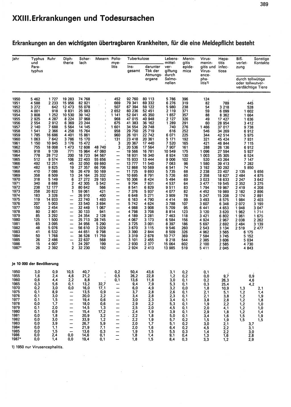 Statistisches Jahrbuch der Deutschen Demokratischen Republik (DDR) 1988, Seite 389 (Stat. Jb. DDR 1988, S. 389)