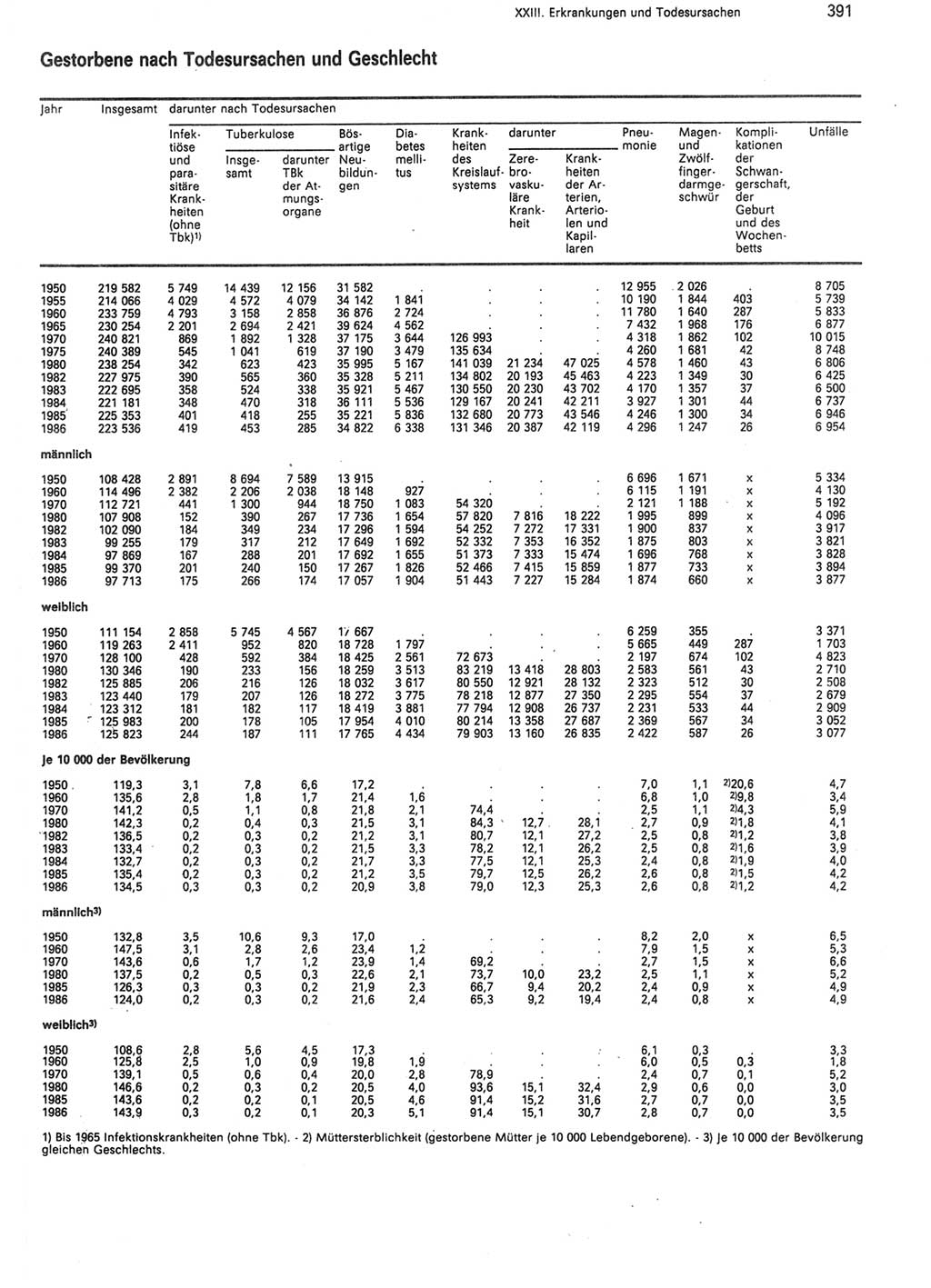 Statistisches Jahrbuch der Deutschen Demokratischen Republik (DDR) 1988, Seite 391 (Stat. Jb. DDR 1988, S. 391)