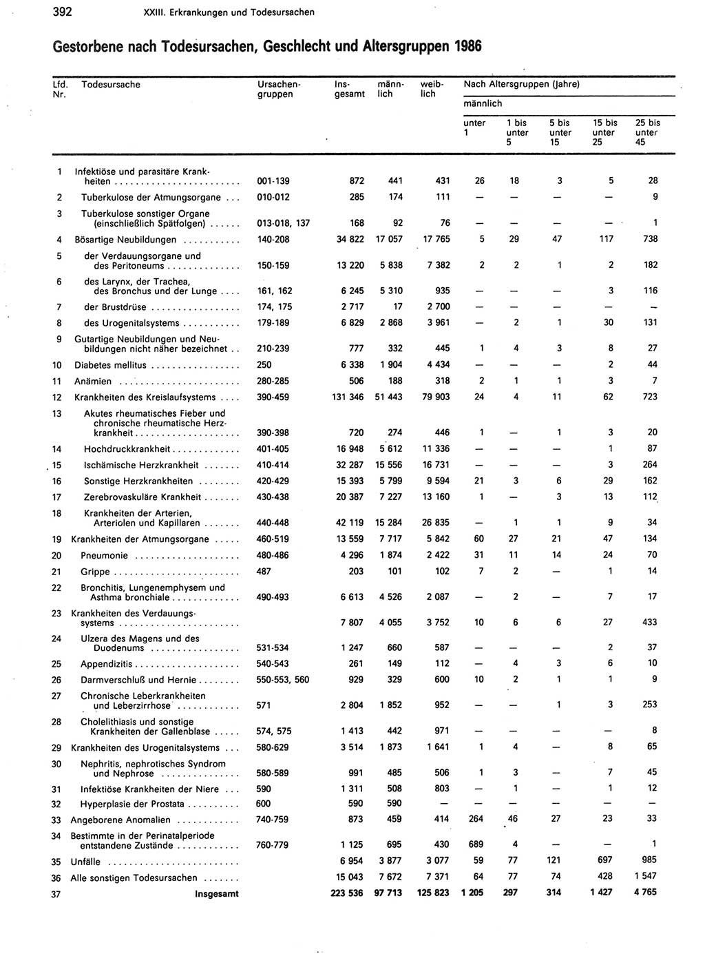 Statistisches Jahrbuch der Deutschen Demokratischen Republik (DDR) 1988, Seite 392 (Stat. Jb. DDR 1988, S. 392)