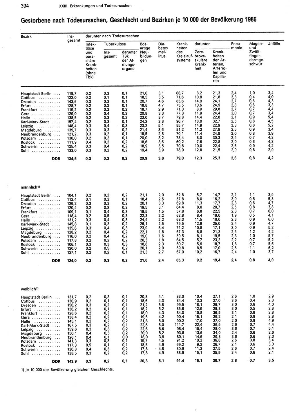 Statistisches Jahrbuch der Deutschen Demokratischen Republik (DDR) 1988, Seite 394 (Stat. Jb. DDR 1988, S. 394)