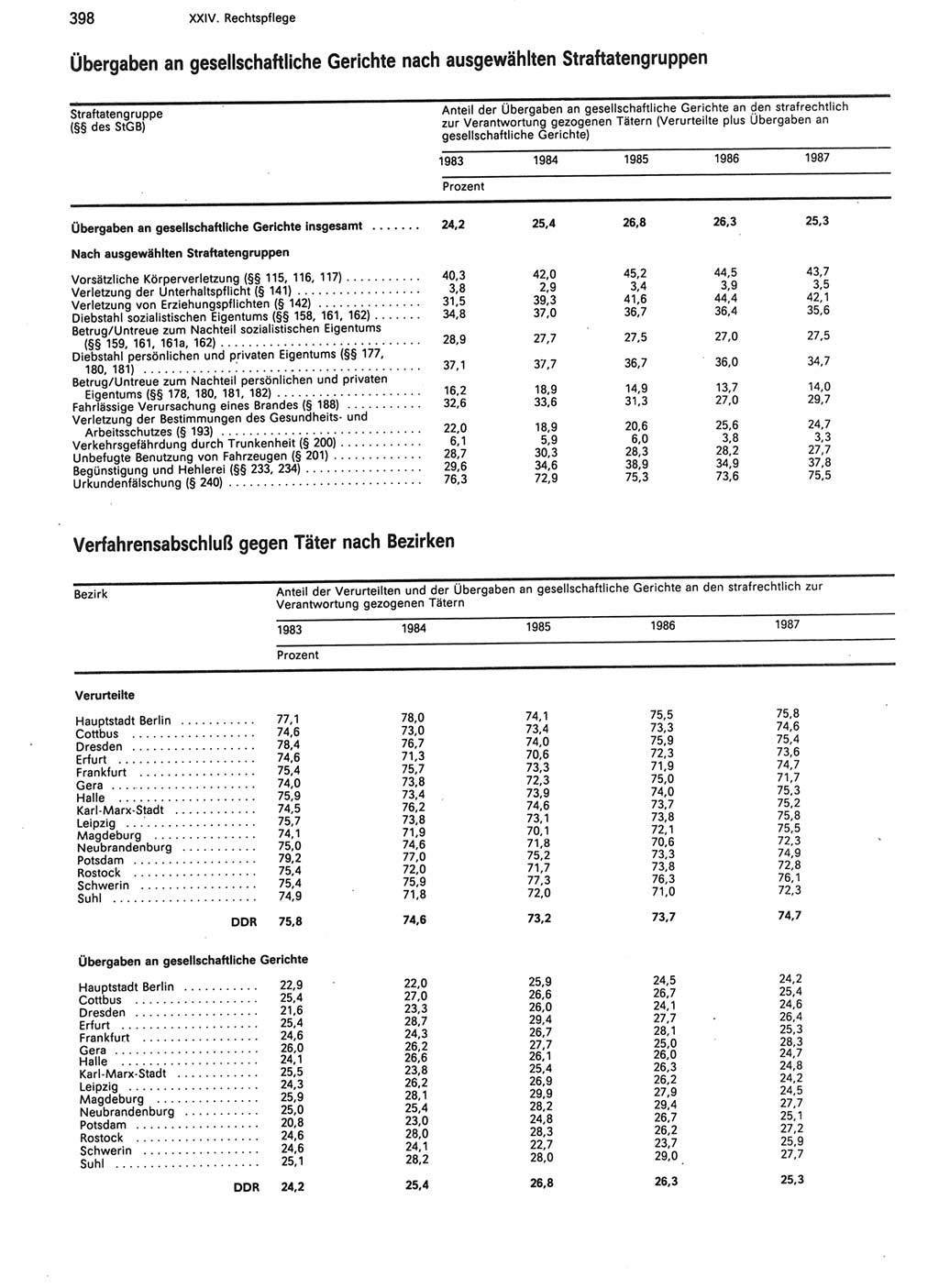 Statistisches Jahrbuch der Deutschen Demokratischen Republik (DDR) 1988, Seite 398 (Stat. Jb. DDR 1988, S. 398)