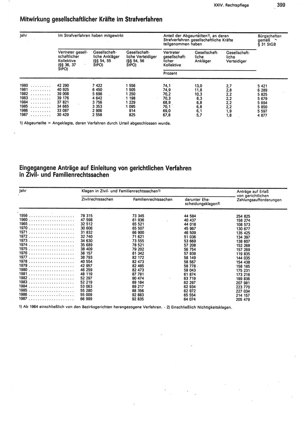 Statistisches Jahrbuch der Deutschen Demokratischen Republik (DDR) 1988, Seite 399 (Stat. Jb. DDR 1988, S. 399)