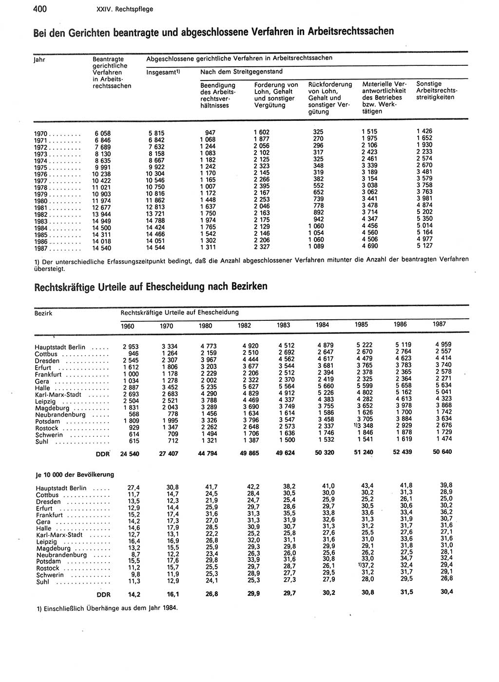 Statistisches Jahrbuch der Deutschen Demokratischen Republik (DDR) 1988, Seite 400 (Stat. Jb. DDR 1988, S. 400)