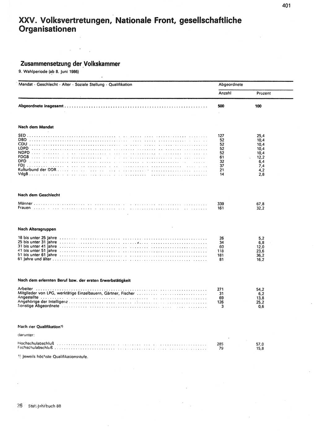 Statistisches Jahrbuch der Deutschen Demokratischen Republik (DDR) 1988, Seite 401 (Stat. Jb. DDR 1988, S. 401)