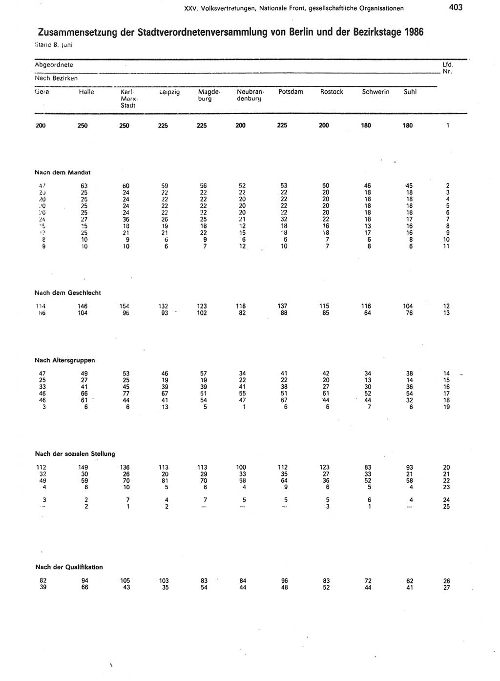 Statistisches Jahrbuch der Deutschen Demokratischen Republik (DDR) 1988, Seite 403 (Stat. Jb. DDR 1988, S. 403)