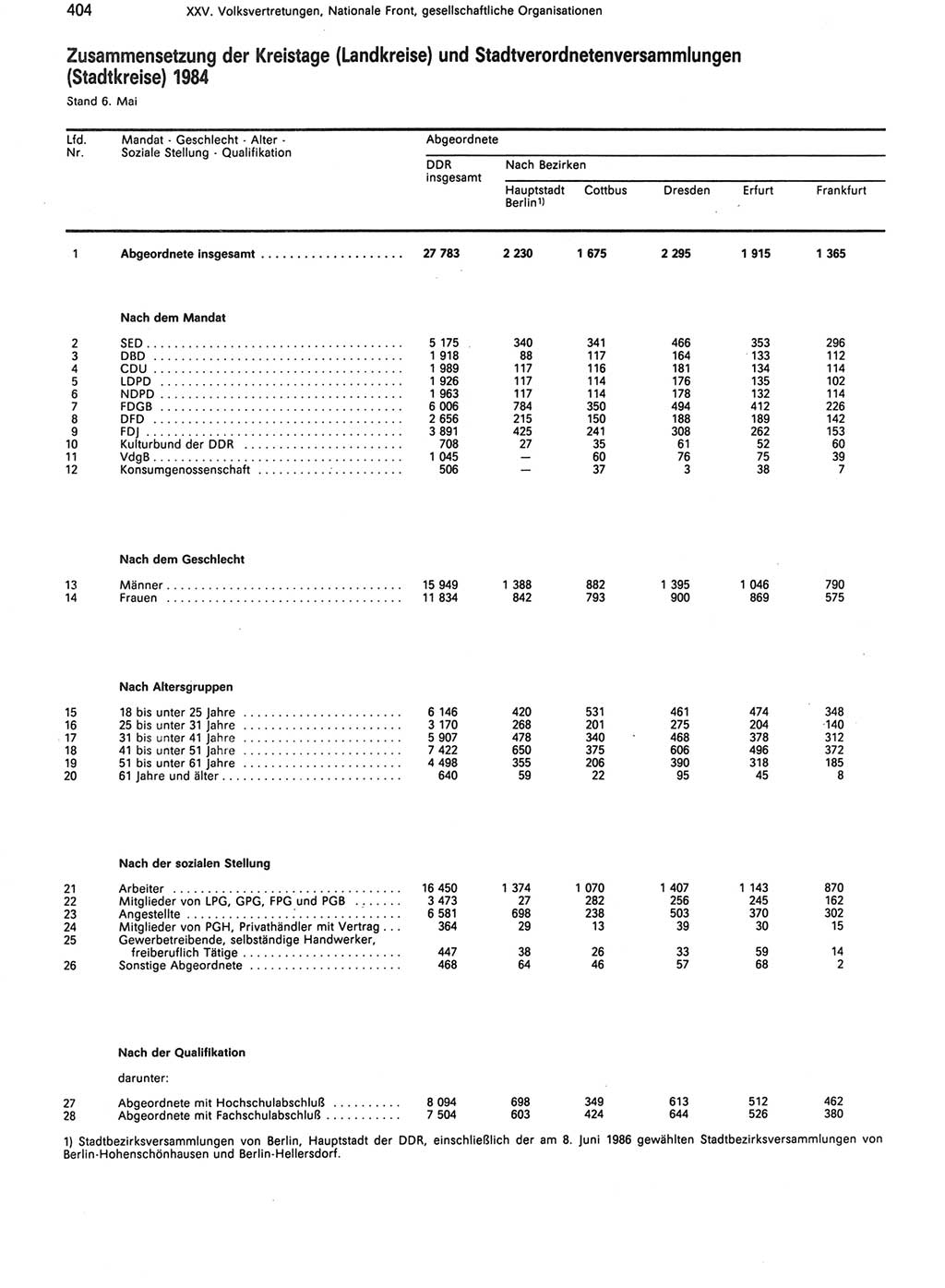 Statistisches Jahrbuch der Deutschen Demokratischen Republik (DDR) 1988, Seite 404 (Stat. Jb. DDR 1988, S. 404)