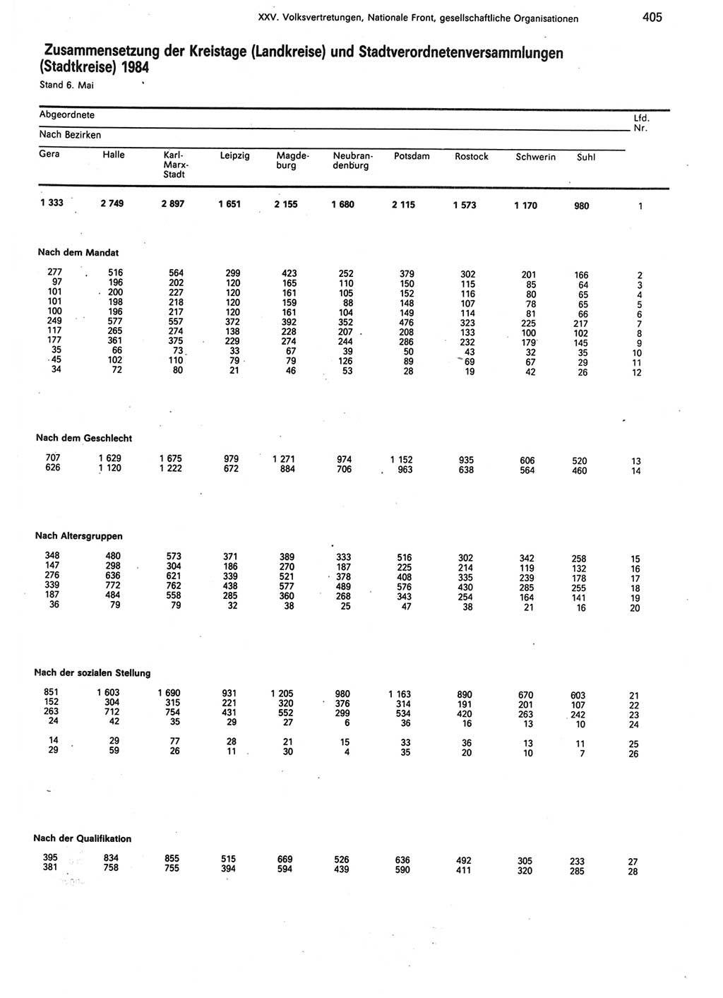 Statistisches Jahrbuch der Deutschen Demokratischen Republik (DDR) 1988, Seite 405 (Stat. Jb. DDR 1988, S. 405)