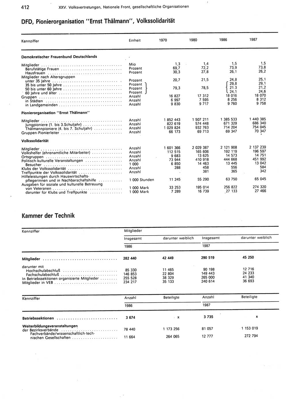 Statistisches Jahrbuch der Deutschen Demokratischen Republik (DDR) 1988, Seite 412 (Stat. Jb. DDR 1988, S. 412)