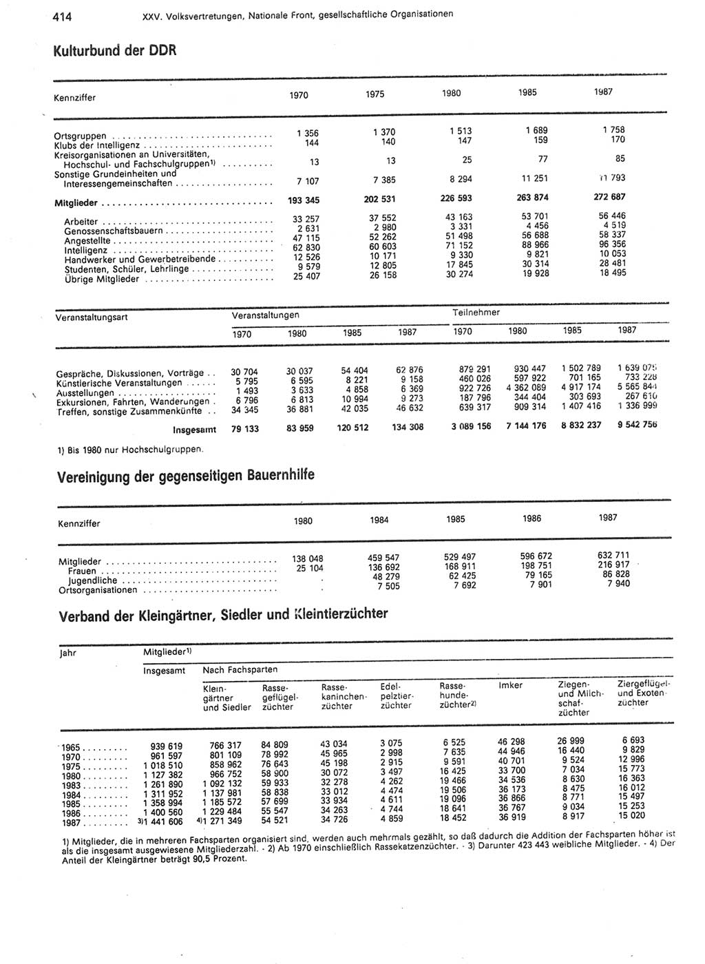 Statistisches Jahrbuch der Deutschen Demokratischen Republik (DDR) 1988, Seite 414 (Stat. Jb. DDR 1988, S. 414)