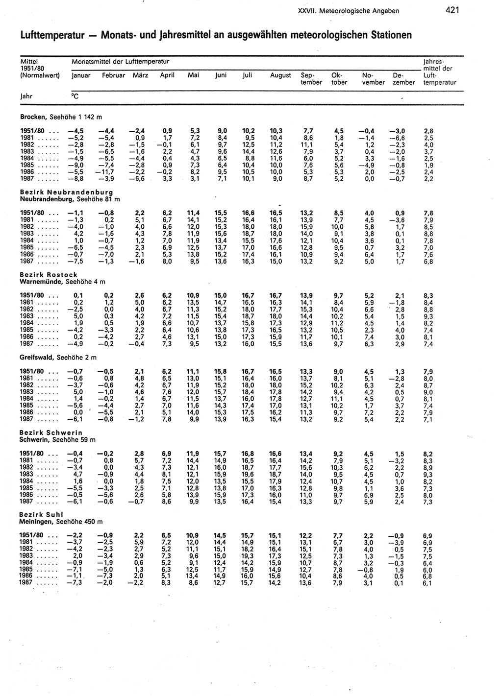 Statistisches Jahrbuch der Deutschen Demokratischen Republik (DDR) 1988, Seite 421 (Stat. Jb. DDR 1988, S. 421)