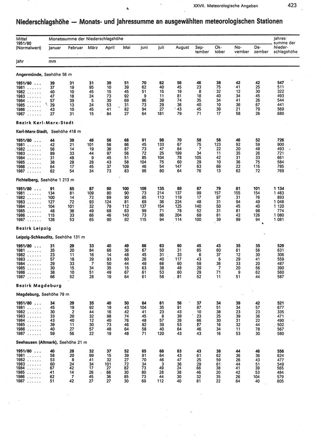 Statistisches Jahrbuch der Deutschen Demokratischen Republik (DDR) 1988, Seite 423 (Stat. Jb. DDR 1988, S. 423)