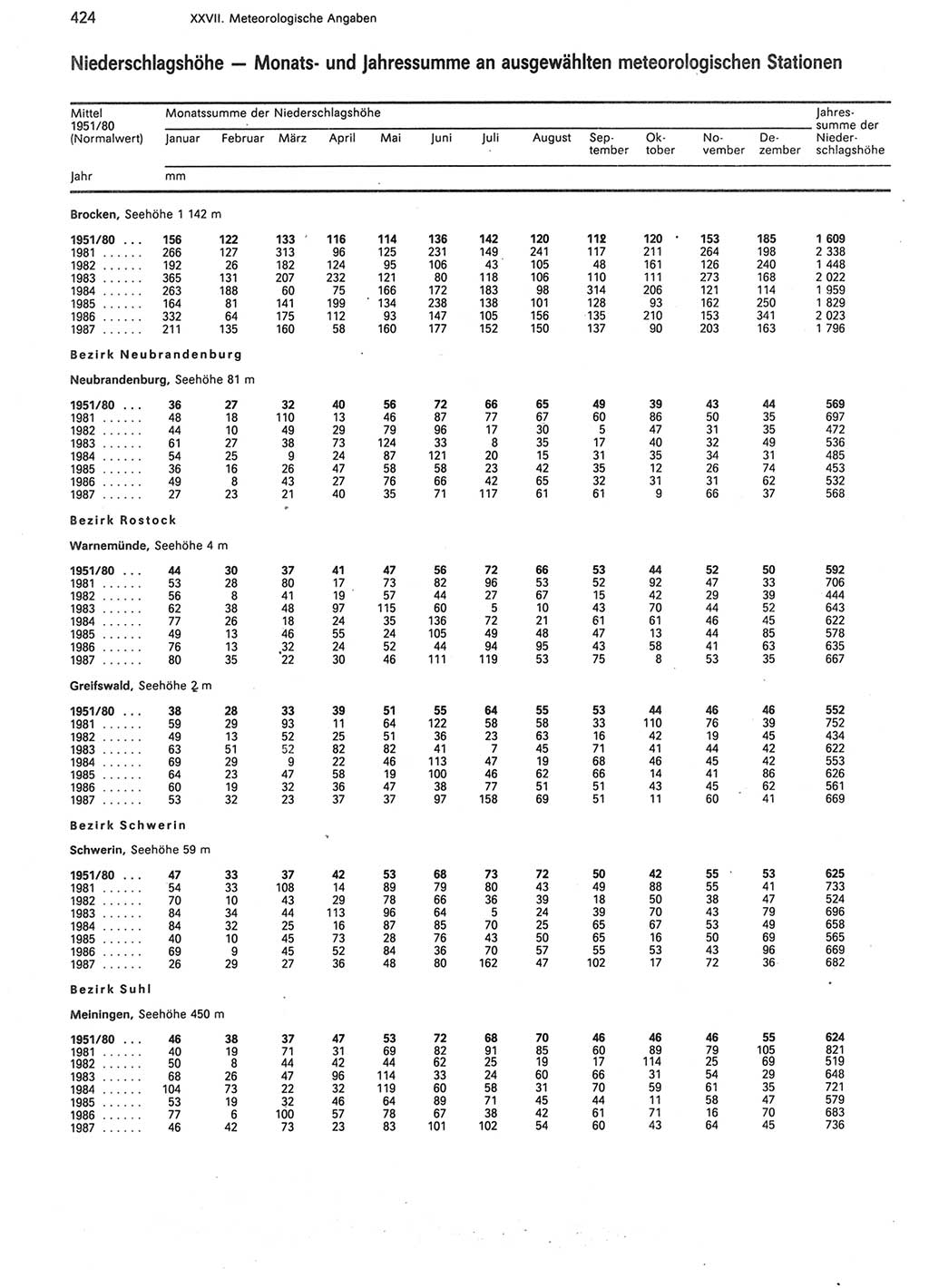 Statistisches Jahrbuch der Deutschen Demokratischen Republik (DDR) 1988, Seite 424 (Stat. Jb. DDR 1988, S. 424)