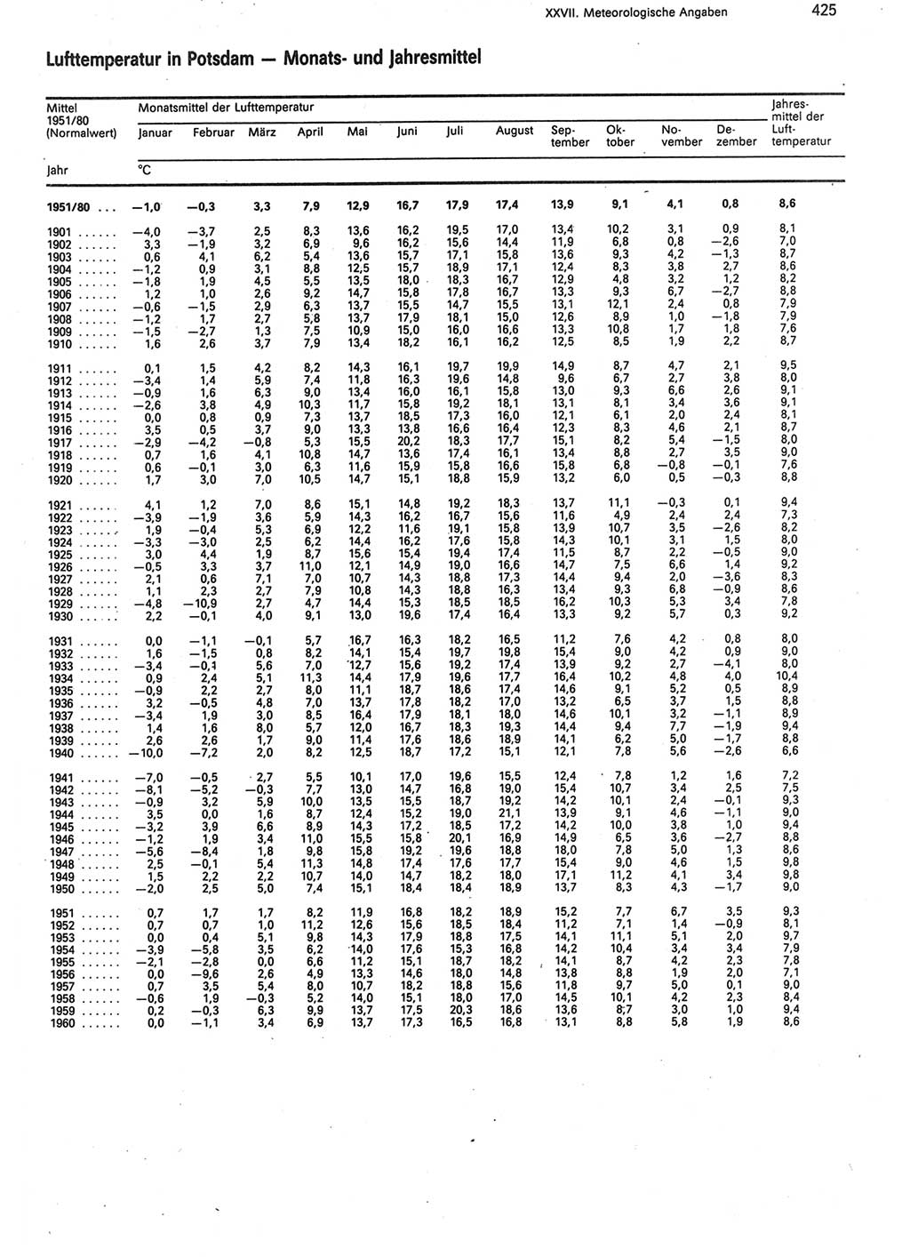 Statistisches Jahrbuch der Deutschen Demokratischen Republik (DDR) 1988, Seite 425 (Stat. Jb. DDR 1988, S. 425)