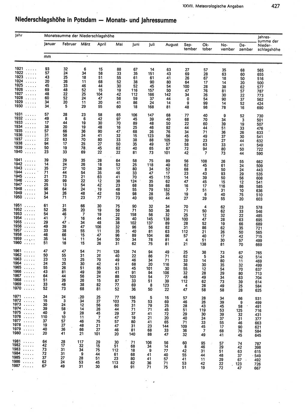 Statistisches Jahrbuch der Deutschen Demokratischen Republik (DDR) 1988, Seite 427 (Stat. Jb. DDR 1988, S. 427)