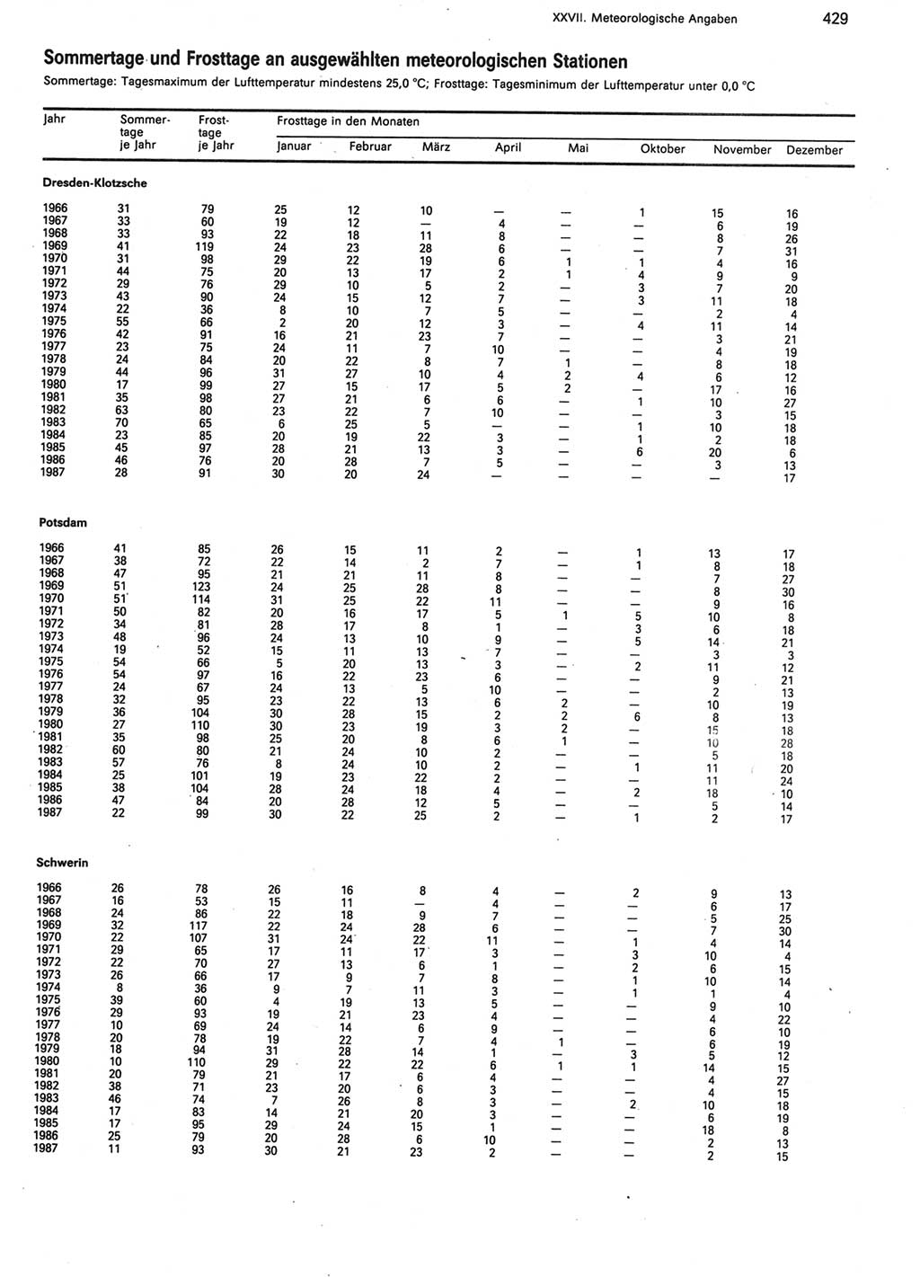 Statistisches Jahrbuch der Deutschen Demokratischen Republik (DDR) 1988, Seite 429 (Stat. Jb. DDR 1988, S. 429)