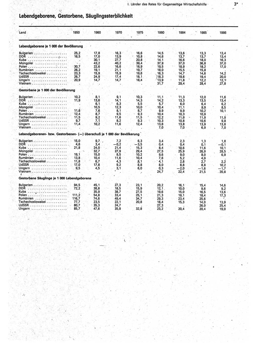 Statistisches Jahrbuch der Deutschen Demokratischen Republik (DDR) 1988, Seite 3 (Stat. Jb. DDR 1988, S. 3)