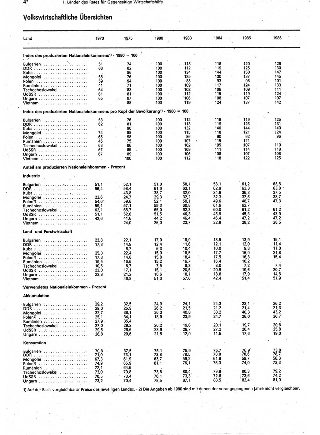 Statistisches Jahrbuch der Deutschen Demokratischen Republik (DDR) 1988, Seite 4 (Stat. Jb. DDR 1988, S. 4)