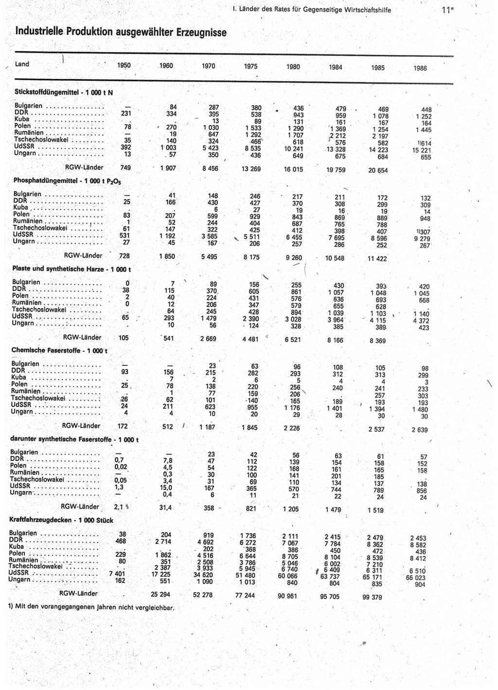 Statistisches Jahrbuch der Deutschen Demokratischen Republik (DDR) 1988, Seite 11 (Stat. Jb. DDR 1988, S. 11)