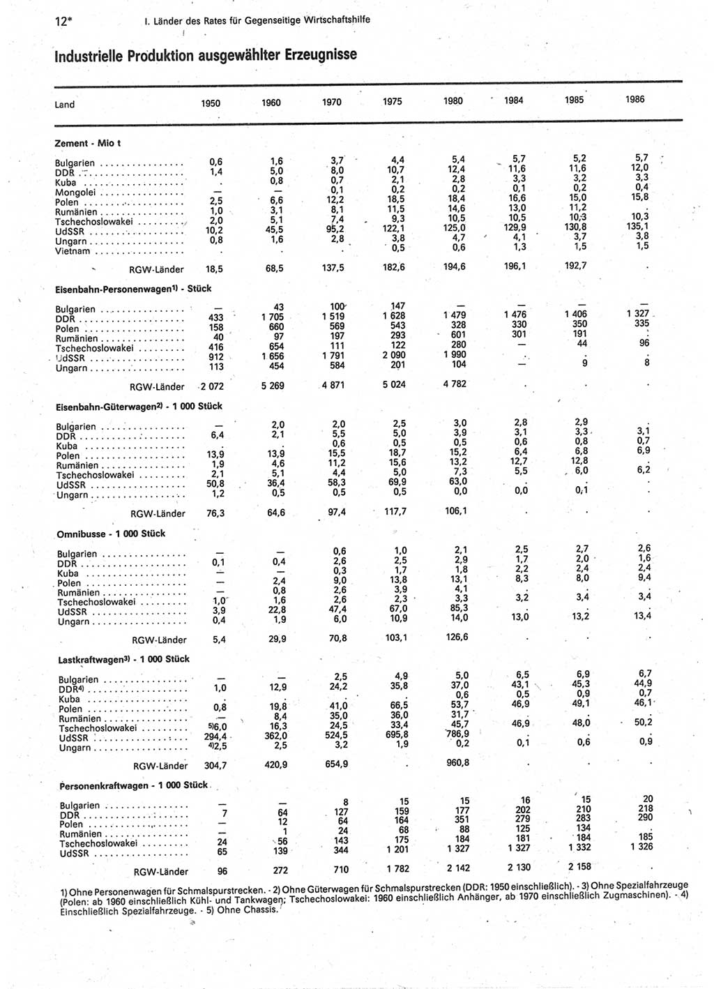 Statistisches Jahrbuch der Deutschen Demokratischen Republik (DDR) 1988, Seite 12 (Stat. Jb. DDR 1988, S. 12)