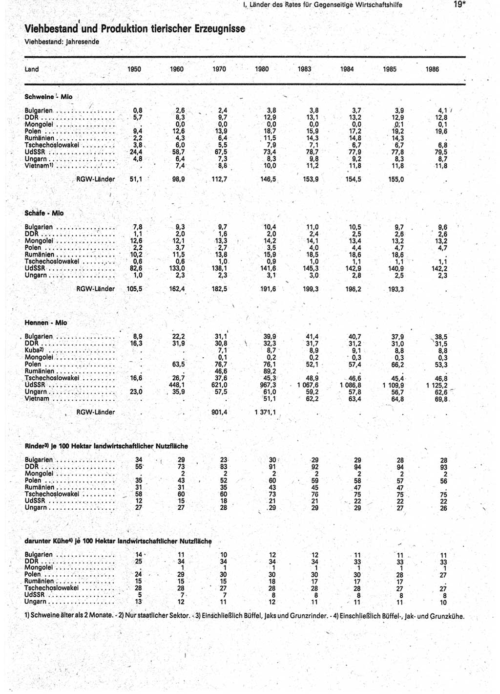 Statistisches Jahrbuch der Deutschen Demokratischen Republik (DDR) 1988, Seite 19 (Stat. Jb. DDR 1988, S. 19)