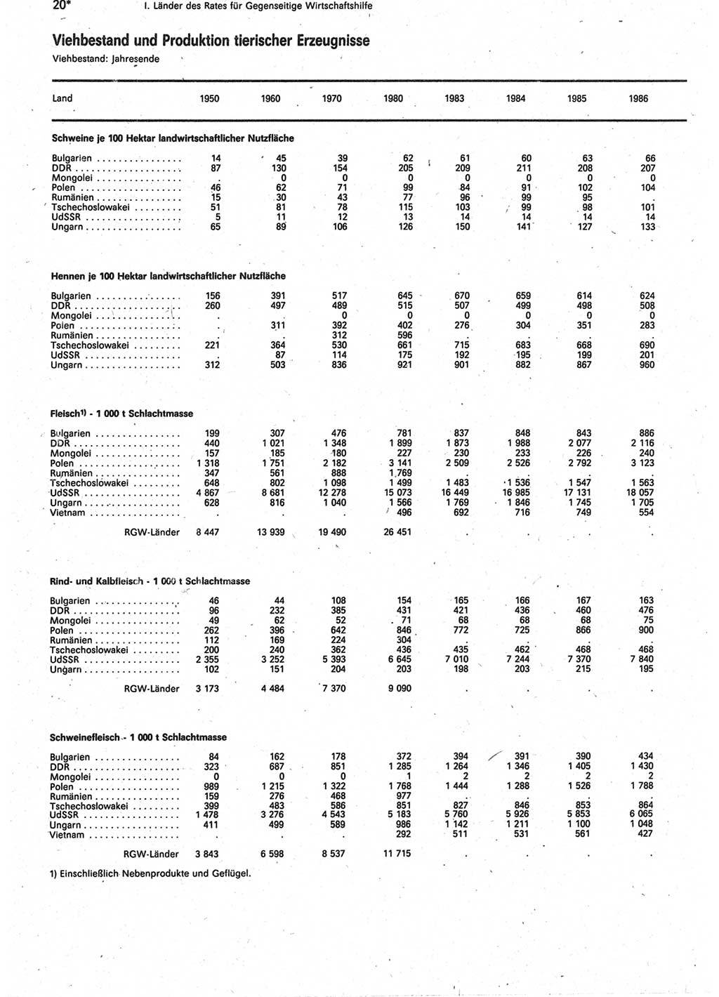 Statistisches Jahrbuch der Deutschen Demokratischen Republik (DDR) 1988, Seite 20 (Stat. Jb. DDR 1988, S. 20)