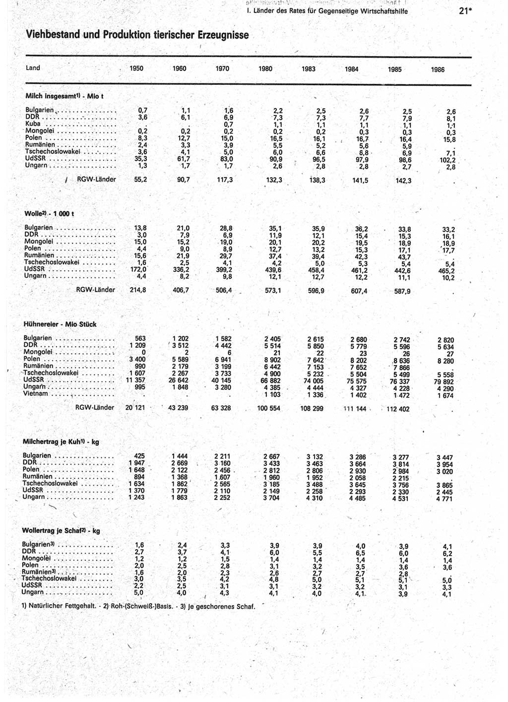 Statistisches Jahrbuch der Deutschen Demokratischen Republik (DDR) 1988, Seite 21 (Stat. Jb. DDR 1988, S. 21)