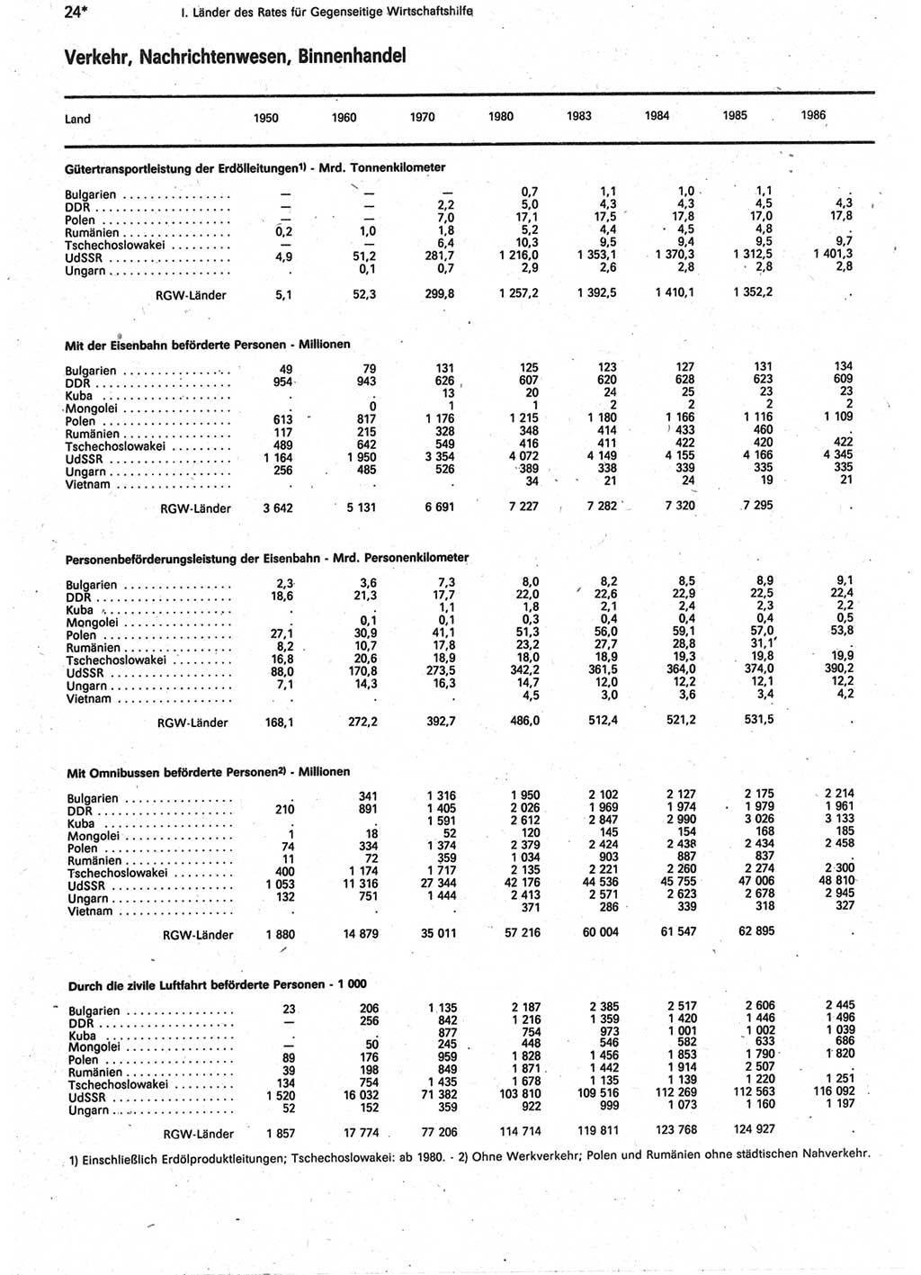 Statistisches Jahrbuch der Deutschen Demokratischen Republik (DDR) 1988, Seite 24 (Stat. Jb. DDR 1988, S. 24)