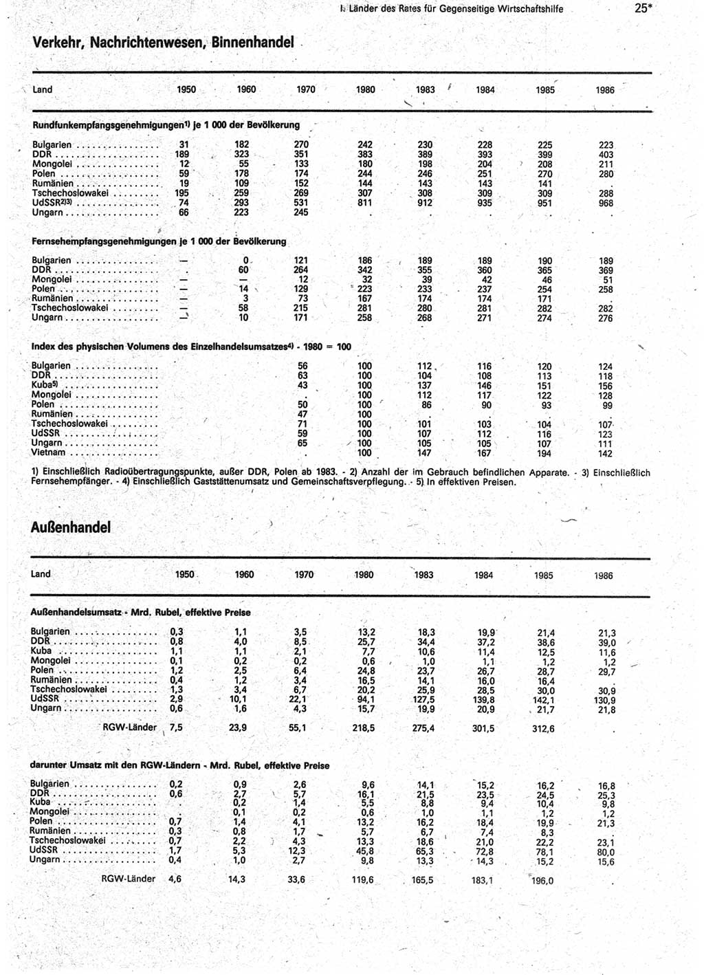 Statistisches Jahrbuch der Deutschen Demokratischen Republik (DDR) 1988, Seite 25 (Stat. Jb. DDR 1988, S. 25)