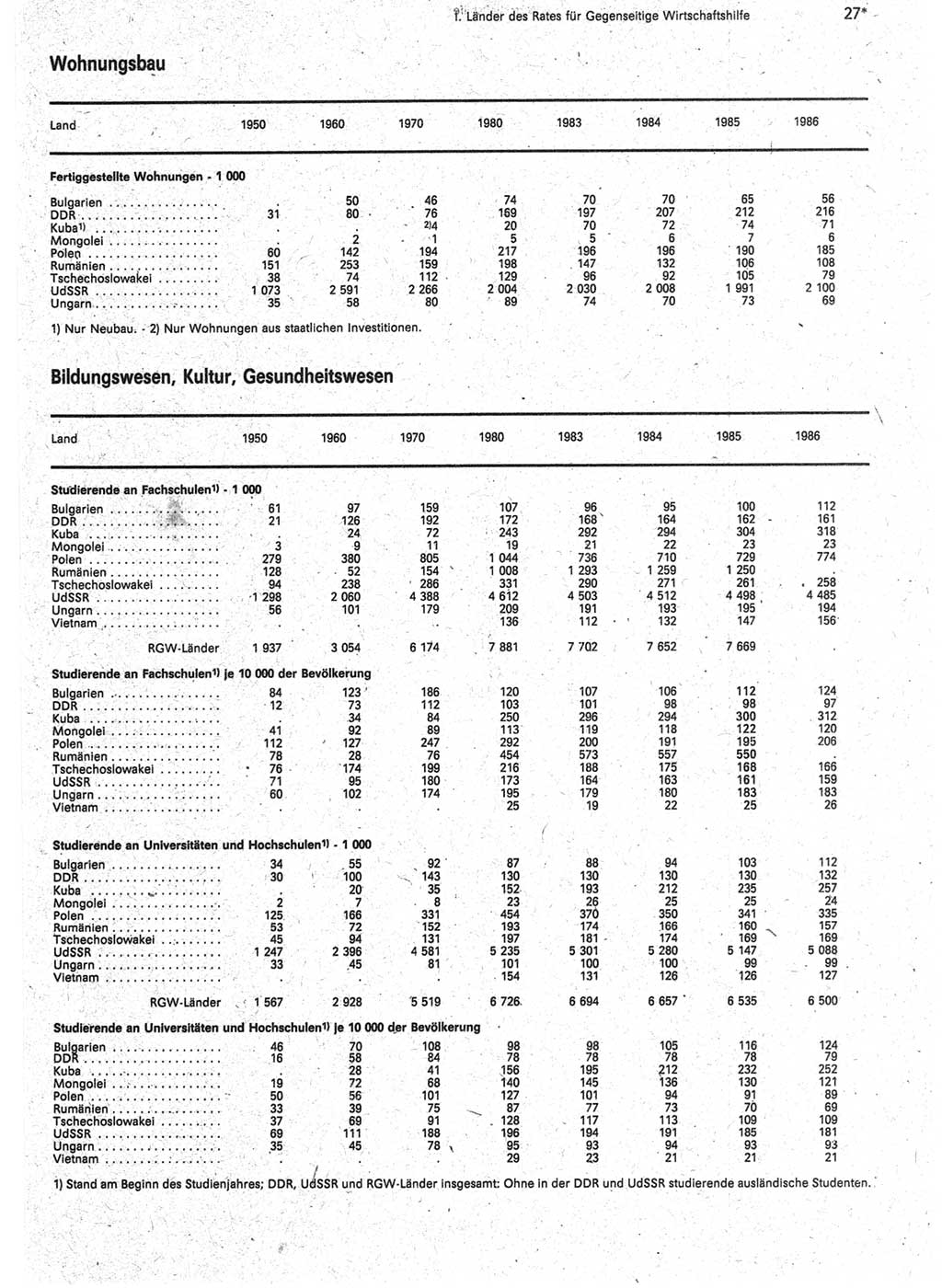 Statistisches Jahrbuch der Deutschen Demokratischen Republik (DDR) 1988, Seite 27 (Stat. Jb. DDR 1988, S. 27)