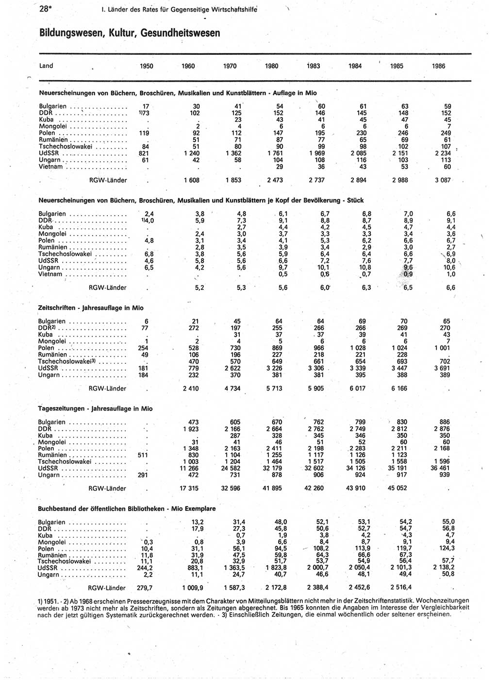 Statistisches Jahrbuch der Deutschen Demokratischen Republik (DDR) 1988, Seite 28 (Stat. Jb. DDR 1988, S. 28)