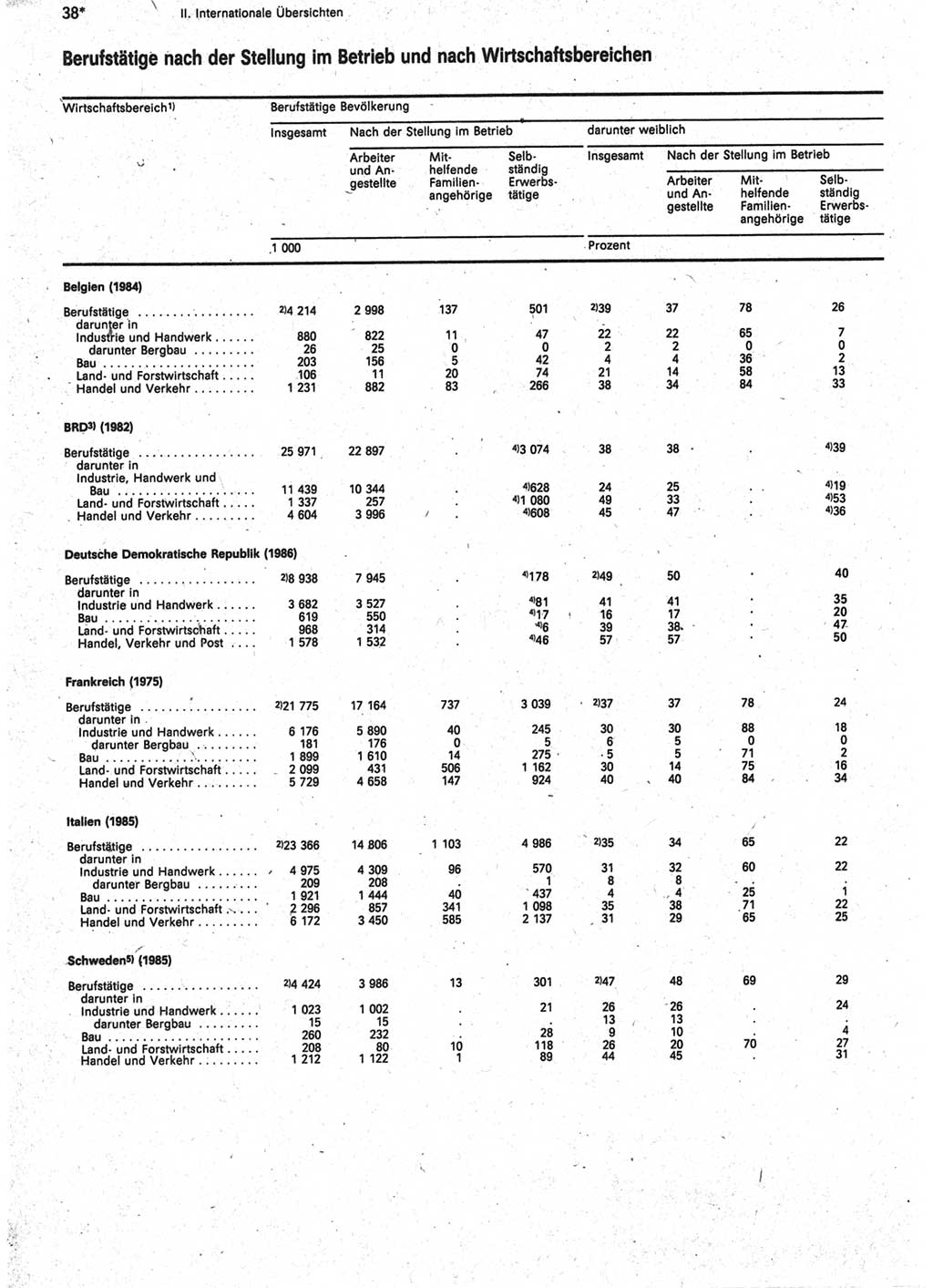 Statistisches Jahrbuch der Deutschen Demokratischen Republik (DDR) 1988, Seite 38 (Stat. Jb. DDR 1988, S. 38)