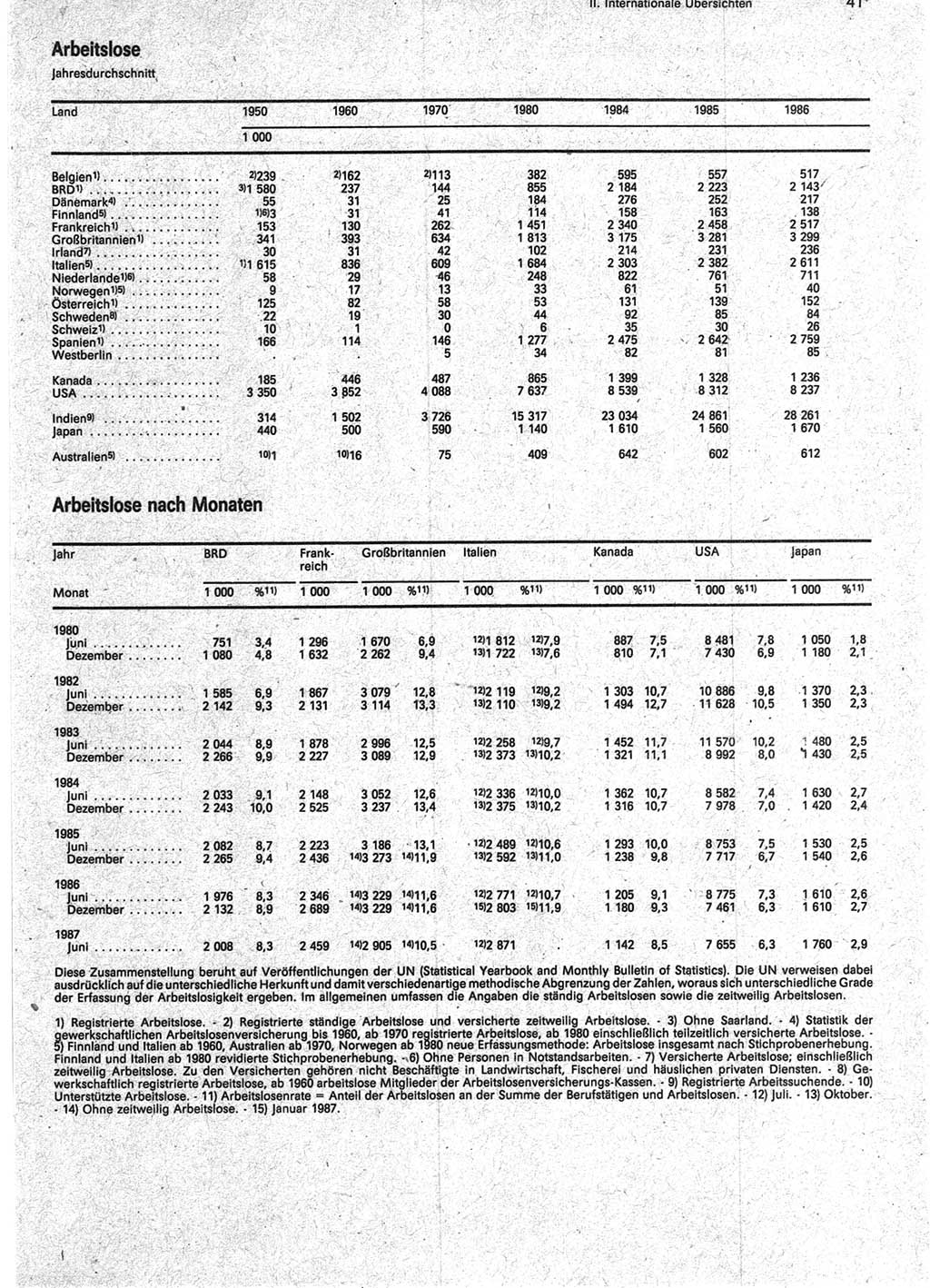 Statistisches Jahrbuch der Deutschen Demokratischen Republik (DDR) 1988, Seite 41 (Stat. Jb. DDR 1988, S. 41)