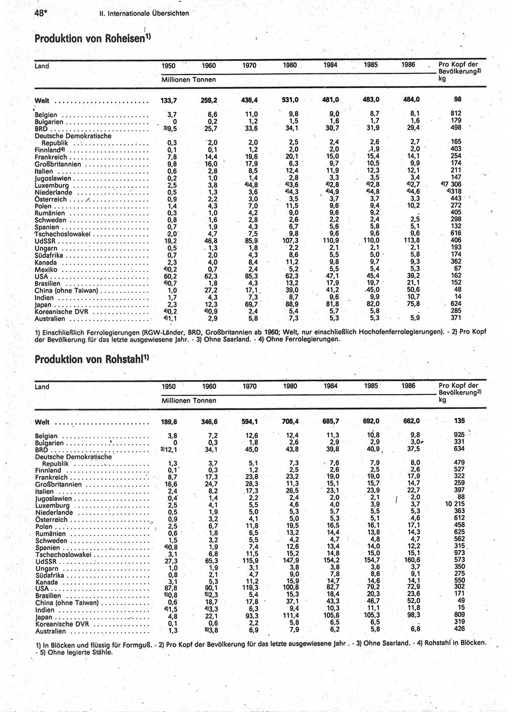 Statistisches Jahrbuch der Deutschen Demokratischen Republik (DDR) 1988, Seite 48 (Stat. Jb. DDR 1988, S. 48)