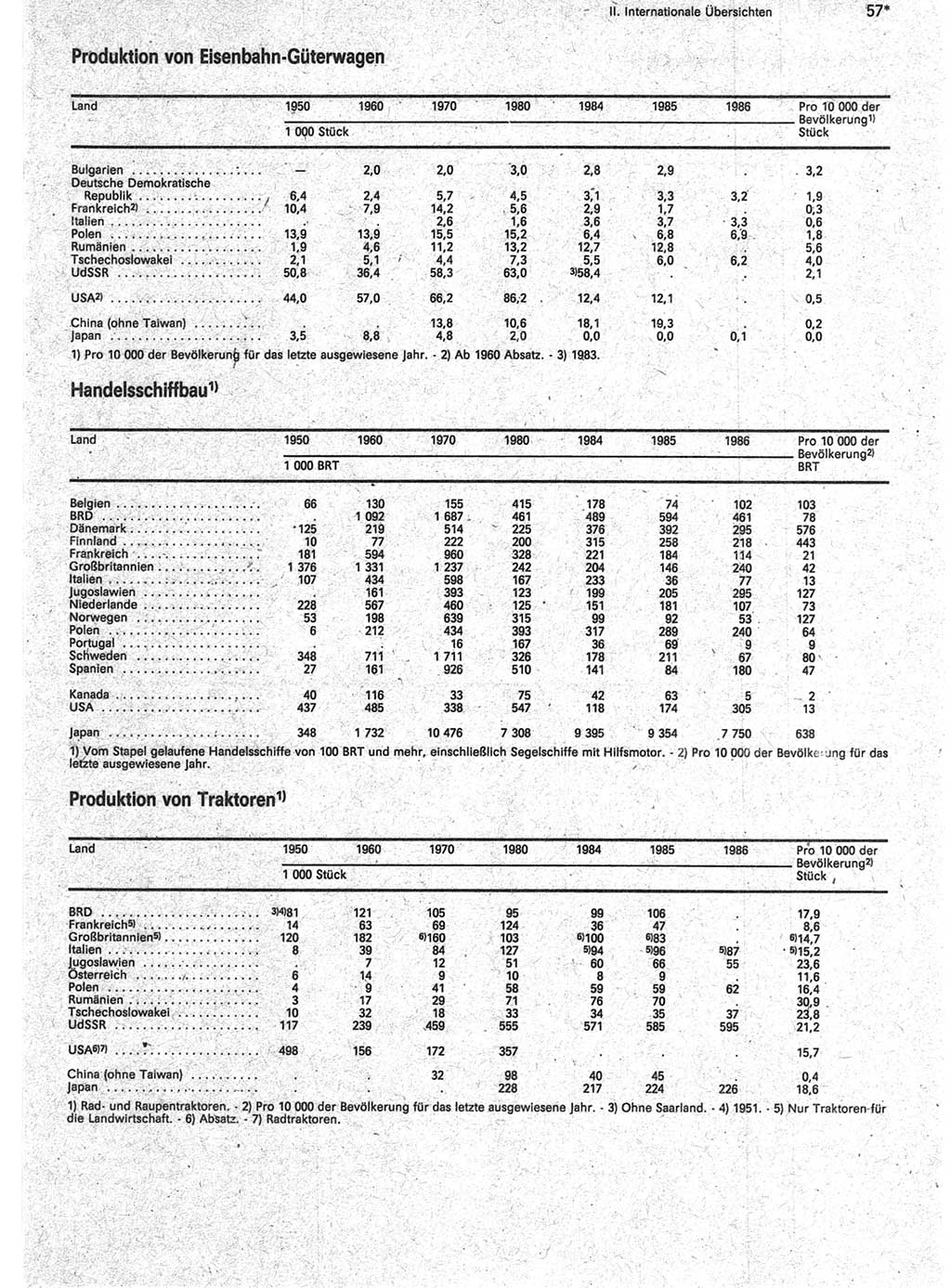 Statistisches Jahrbuch der Deutschen Demokratischen Republik (DDR) 1988, Seite 57 (Stat. Jb. DDR 1988, S. 57)