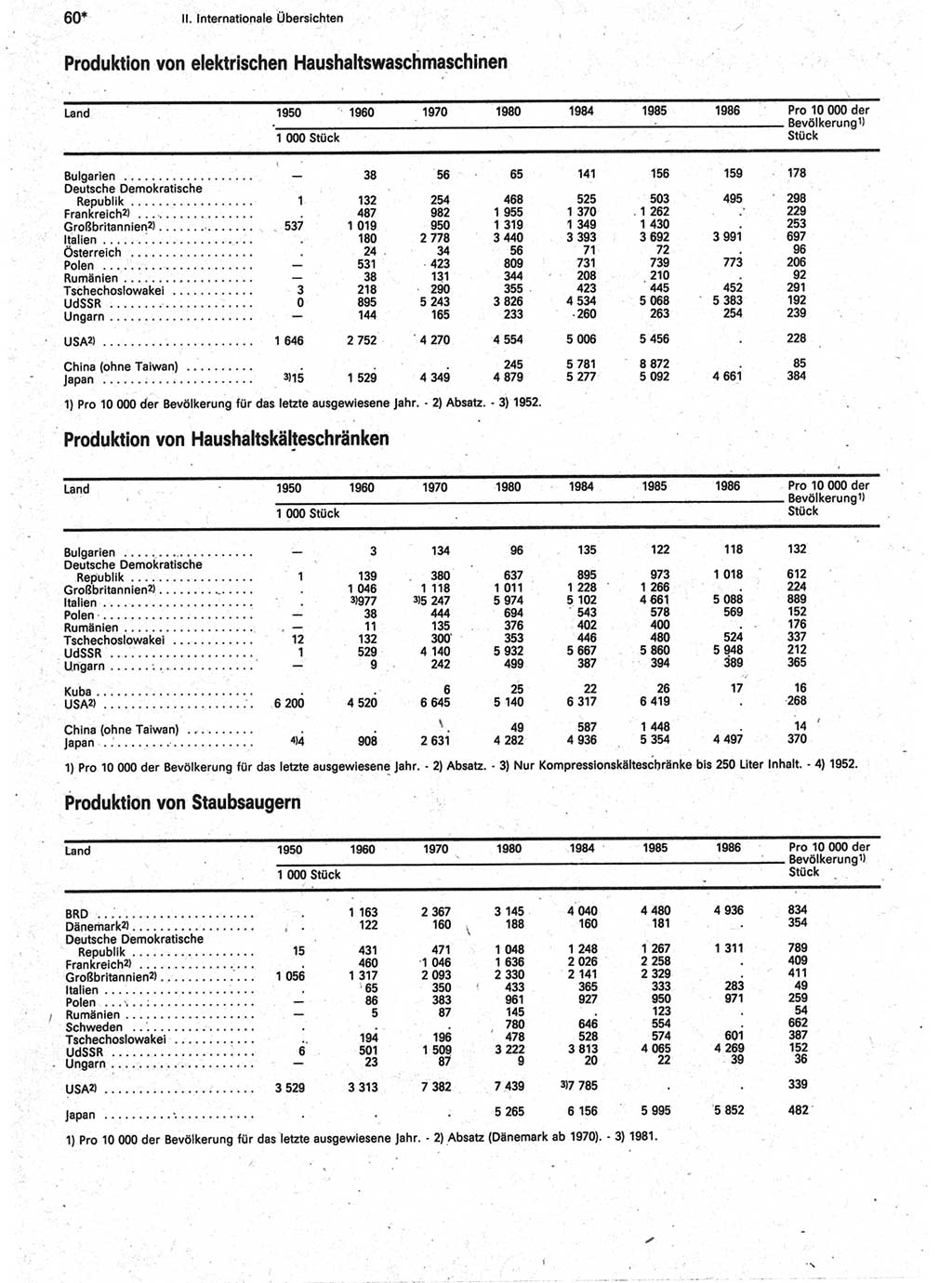 Statistisches Jahrbuch der Deutschen Demokratischen Republik (DDR) 1988, Seite 60 (Stat. Jb. DDR 1988, S. 60)