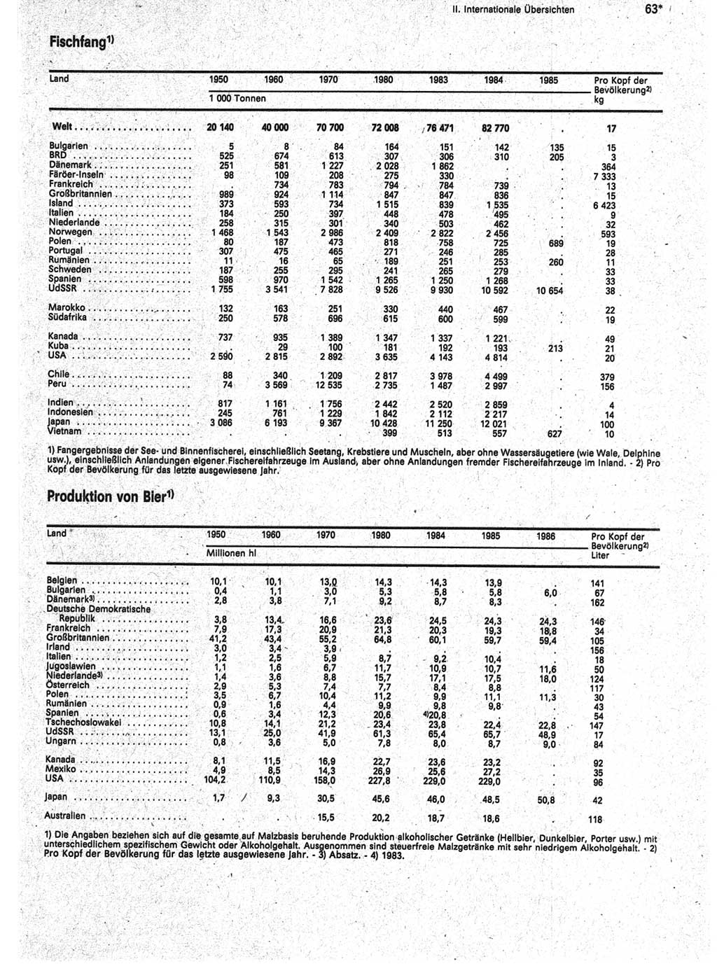 Statistisches Jahrbuch der Deutschen Demokratischen Republik (DDR) 1988, Seite 63 (Stat. Jb. DDR 1988, S. 63)