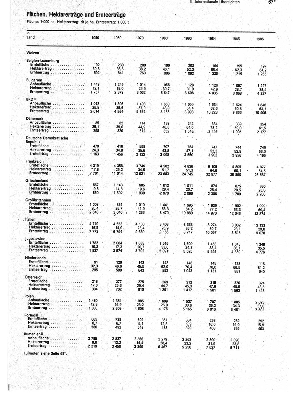 Statistisches Jahrbuch der Deutschen Demokratischen Republik (DDR) 1988, Seite 67 (Stat. Jb. DDR 1988, S. 67)