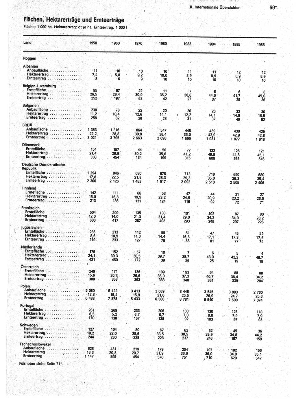 Statistisches Jahrbuch der Deutschen Demokratischen Republik (DDR) 1988, Seite 69 (Stat. Jb. DDR 1988, S. 69)