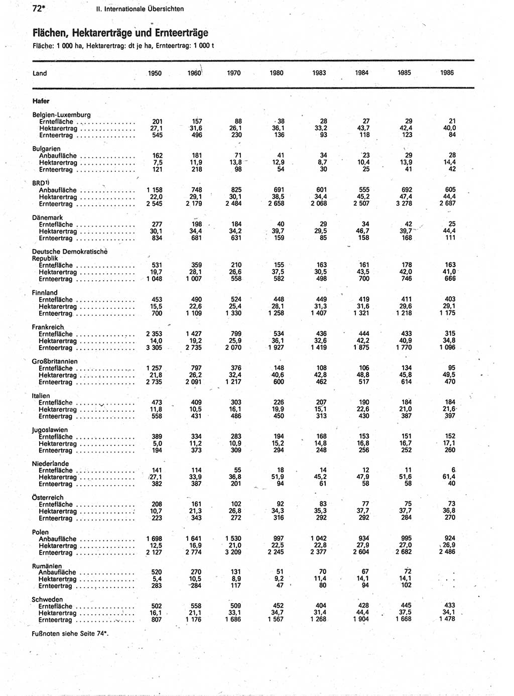 Statistisches Jahrbuch der Deutschen Demokratischen Republik (DDR) 1988, Seite 72 (Stat. Jb. DDR 1988, S. 72)