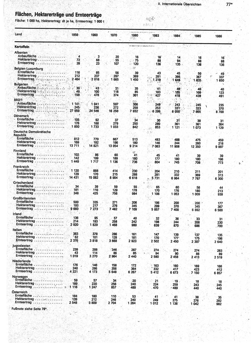 Statistisches Jahrbuch der Deutschen Demokratischen Republik (DDR) 1988, Seite 77 (Stat. Jb. DDR 1988, S. 77)