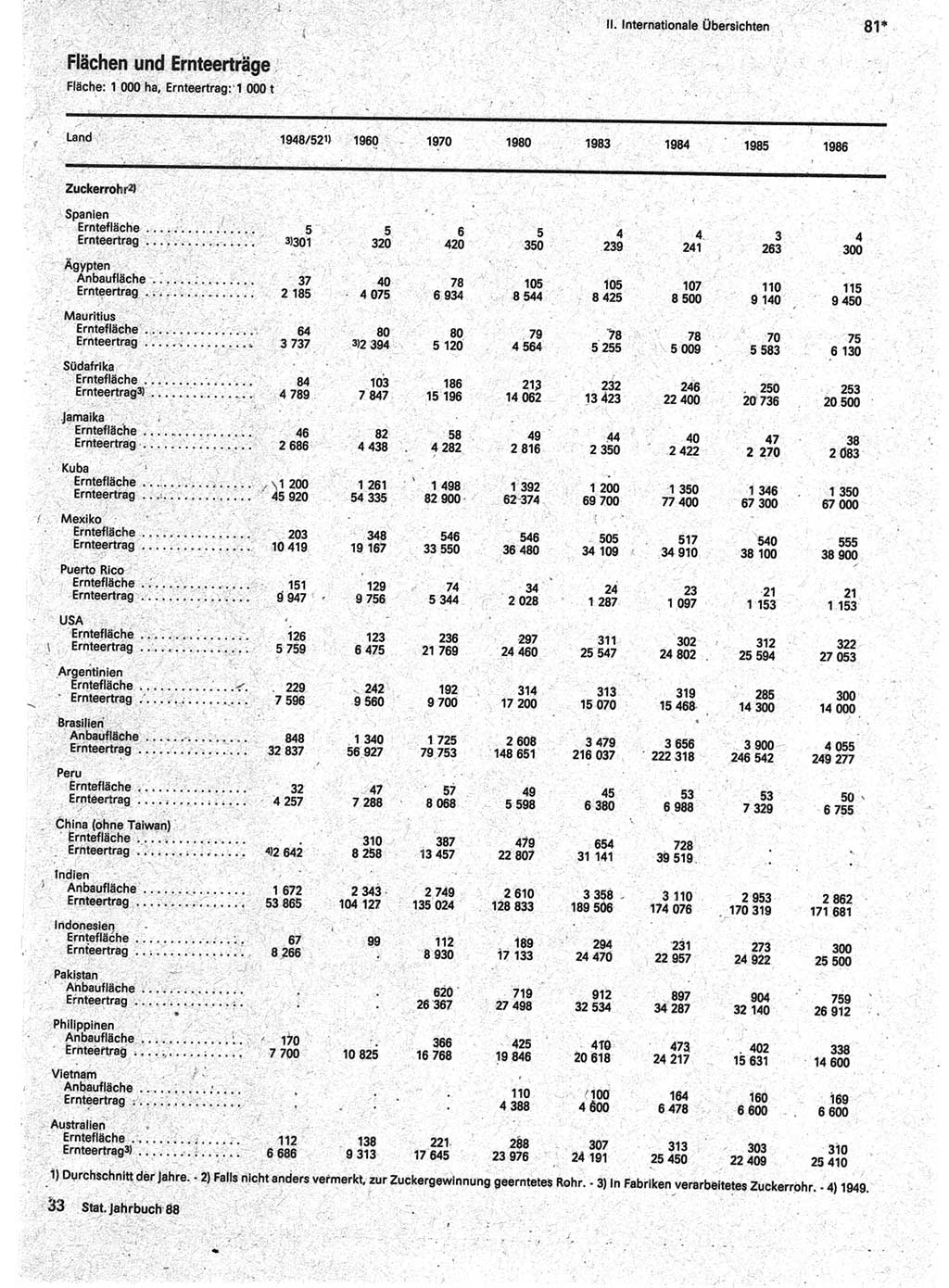 Statistisches Jahrbuch der Deutschen Demokratischen Republik (DDR) 1988, Seite 81 (Stat. Jb. DDR 1988, S. 81)