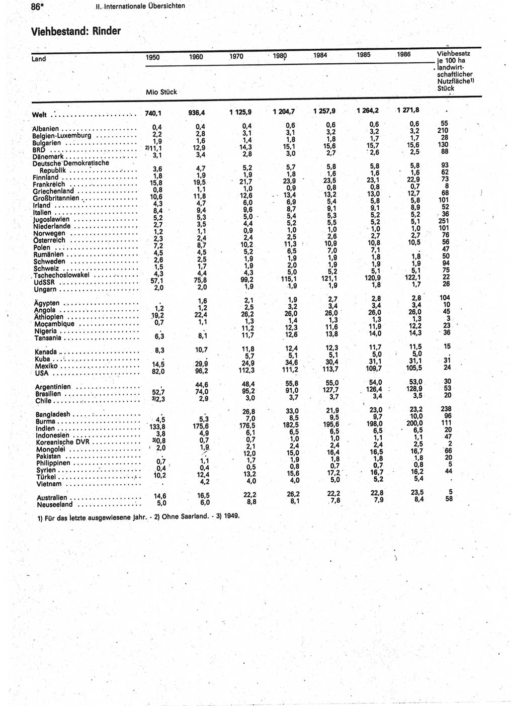 Statistisches Jahrbuch der Deutschen Demokratischen Republik (DDR) 1988, Seite 86 (Stat. Jb. DDR 1988, S. 86)