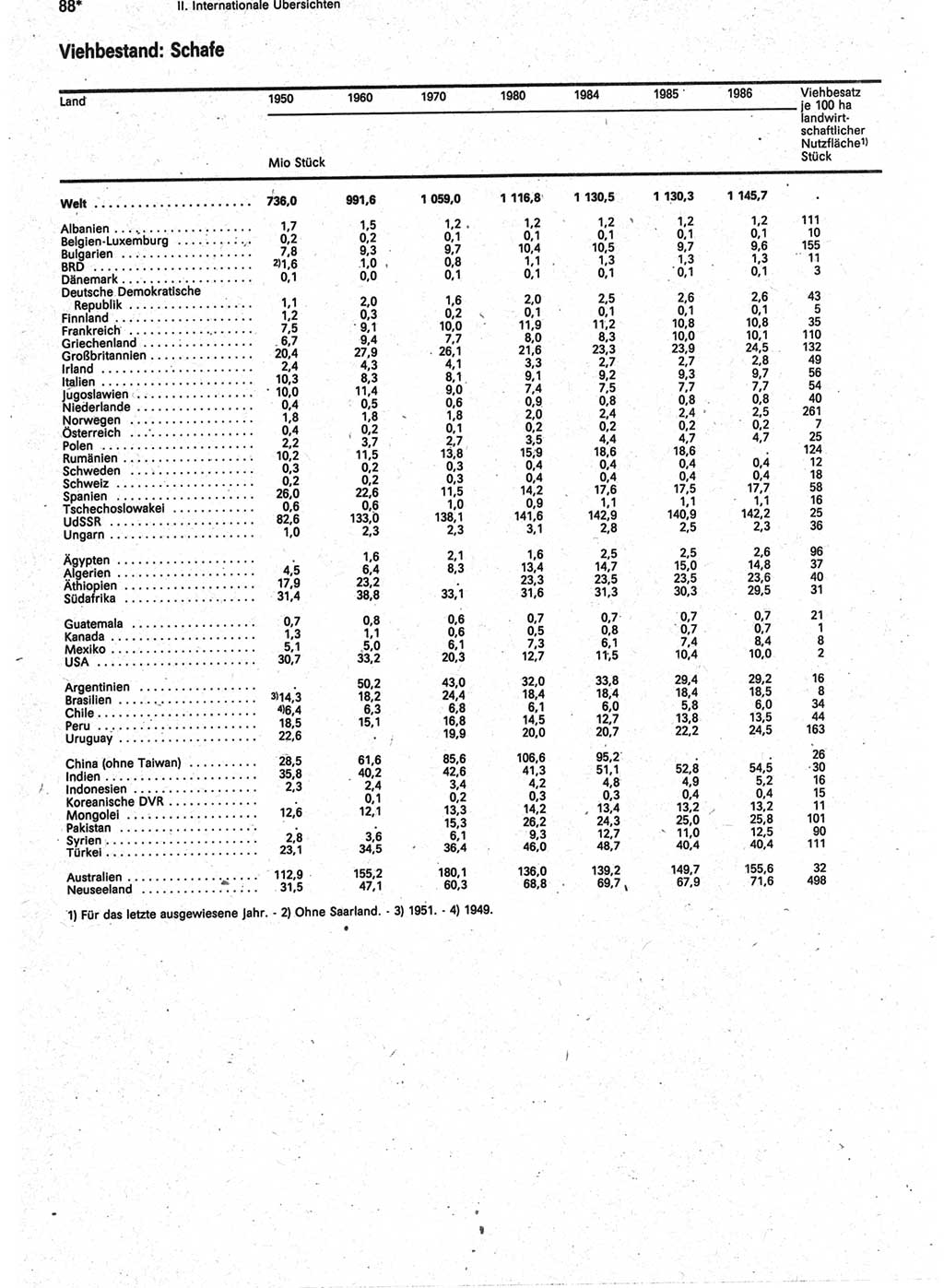 Statistisches Jahrbuch der Deutschen Demokratischen Republik (DDR) 1988, Seite 88 (Stat. Jb. DDR 1988, S. 88)