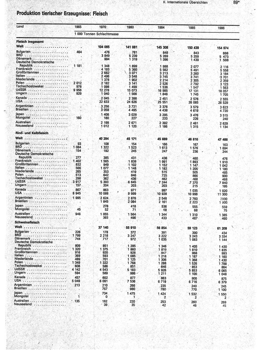 Statistisches Jahrbuch der Deutschen Demokratischen Republik (DDR) 1988, Seite 89 (Stat. Jb. DDR 1988, S. 89)