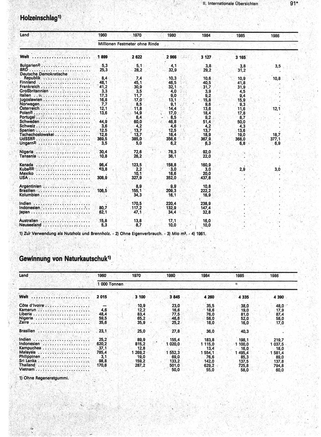 Statistisches Jahrbuch der Deutschen Demokratischen Republik (DDR) 1988, Seite 91 (Stat. Jb. DDR 1988, S. 91)