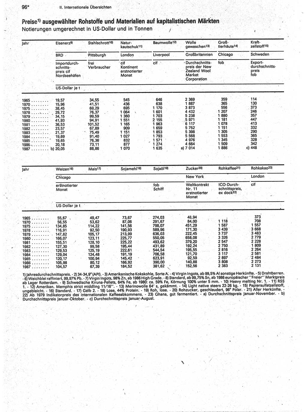 Statistisches Jahrbuch der Deutschen Demokratischen Republik (DDR) 1988, Seite 96 (Stat. Jb. DDR 1988, S. 96)