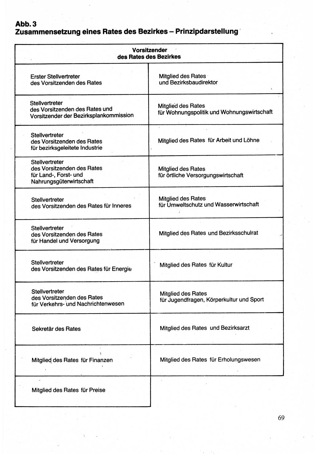 Verwaltungsrecht [Deutsche Demokratische Republik (DDR)], Lehrbuch 1988, Seite 69 (Verw.-R. DDR Lb. 1988, S. 69)