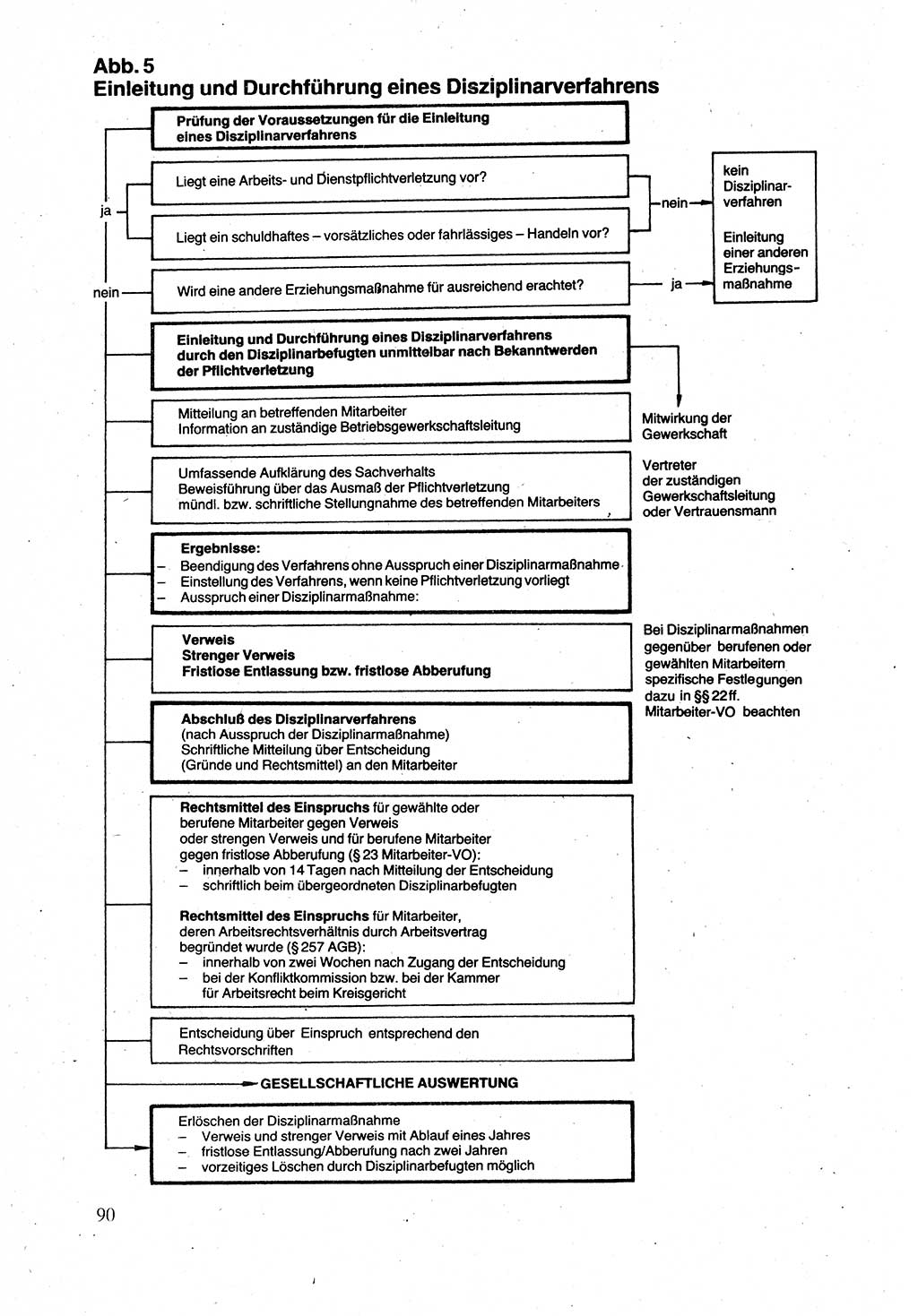 Verwaltungsrecht [Deutsche Demokratische Republik (DDR)], Lehrbuch 1988, Seite 90 (Verw.-R. DDR Lb. 1988, S. 90)