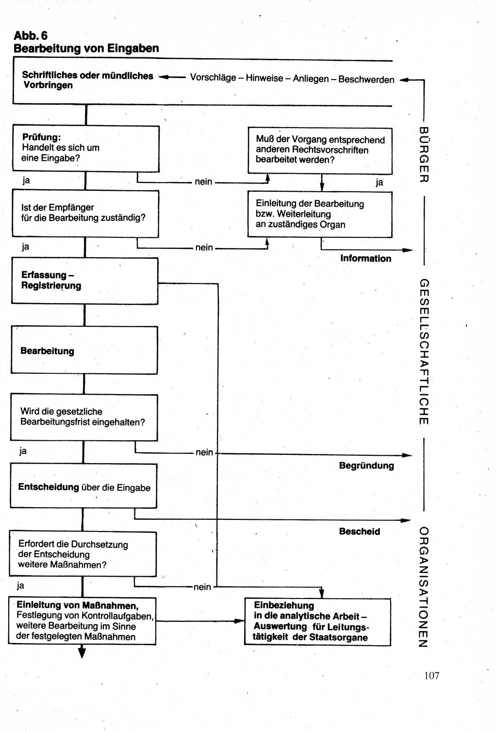 Verwaltungsrecht [Deutsche Demokratische Republik (DDR)], Lehrbuch 1988, Seite 107 (Verw.-R. DDR Lb. 1988, S. 107)