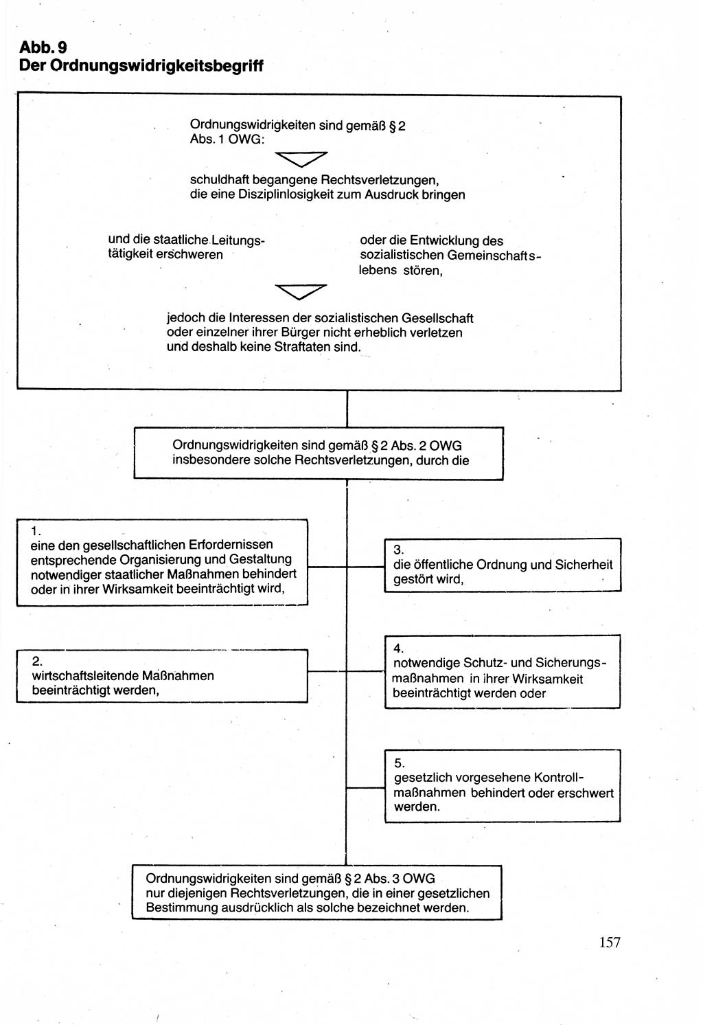 Verwaltungsrecht [Deutsche Demokratische Republik (DDR)], Lehrbuch 1988, Seite 157 (Verw.-R. DDR Lb. 1988, S. 157)